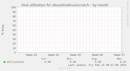 Disk utilization for /dev/almalinux/scratch