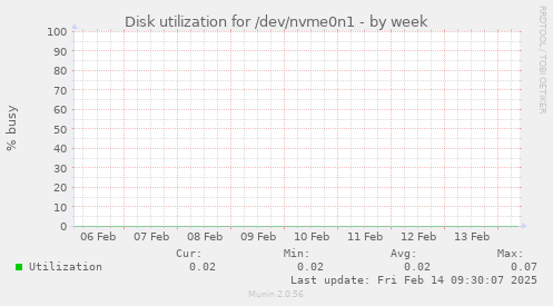 Disk utilization for /dev/nvme0n1