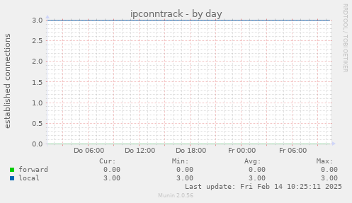 ipconntrack