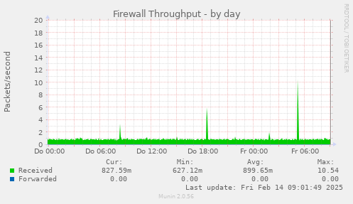 Firewall Throughput