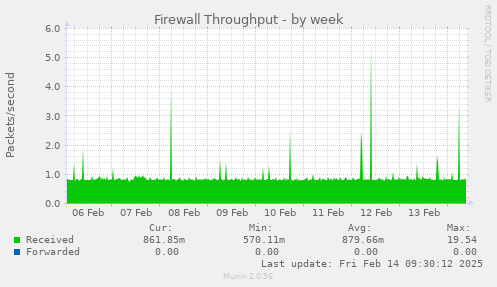 Firewall Throughput