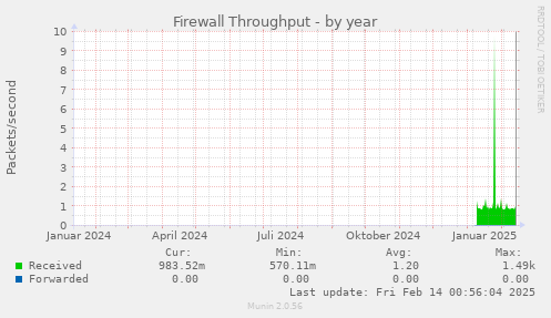 Firewall Throughput