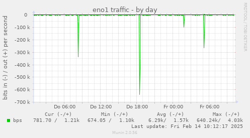 eno1 traffic