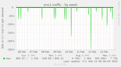 eno1 traffic