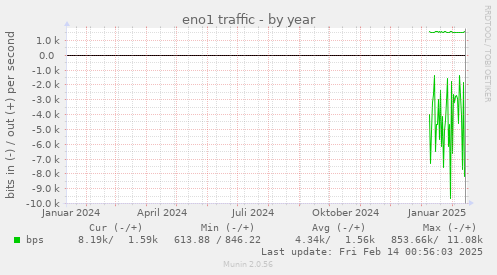 eno1 traffic