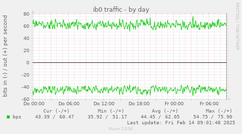 ib0 traffic