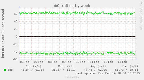 ib0 traffic