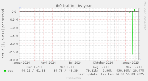 ib0 traffic