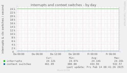 Interrupts and context switches