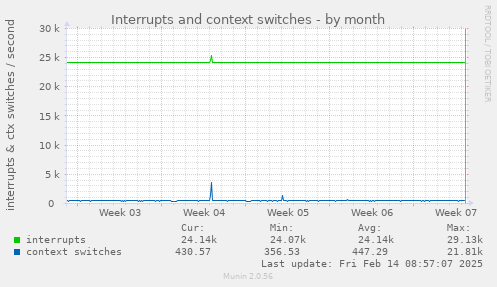 Interrupts and context switches