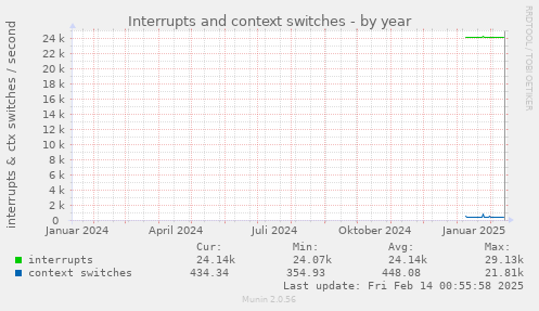 Interrupts and context switches