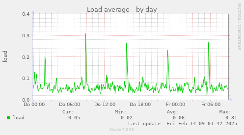 Load average