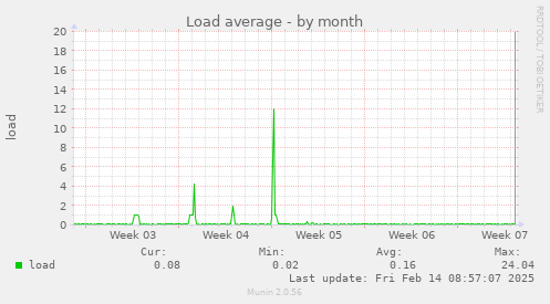 Load average