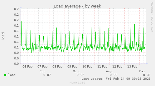 Load average