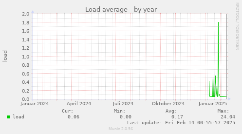 Load average