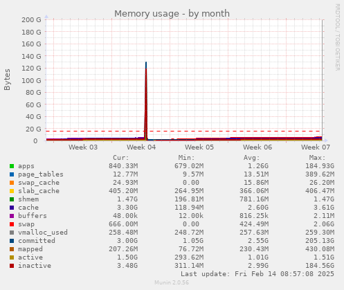 Memory usage