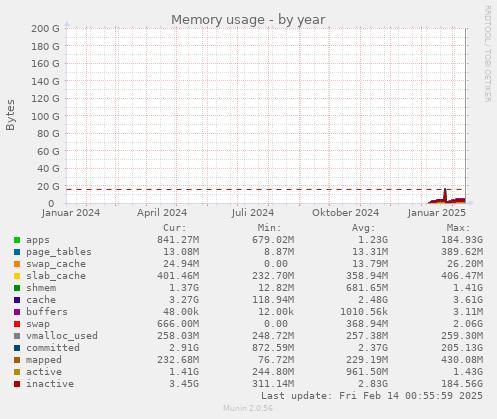 Memory usage