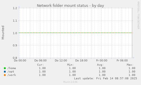 Network folder mount status