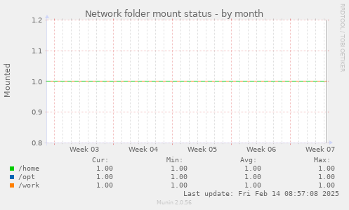 Network folder mount status