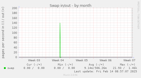 Swap in/out