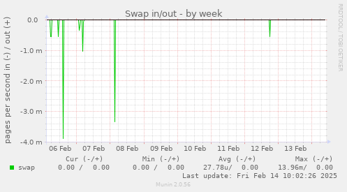 Swap in/out