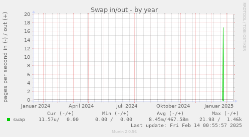 Swap in/out