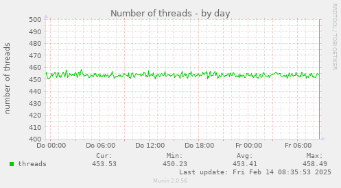 Number of threads