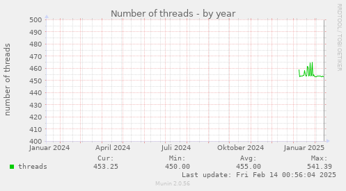 Number of threads