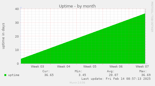 Uptime