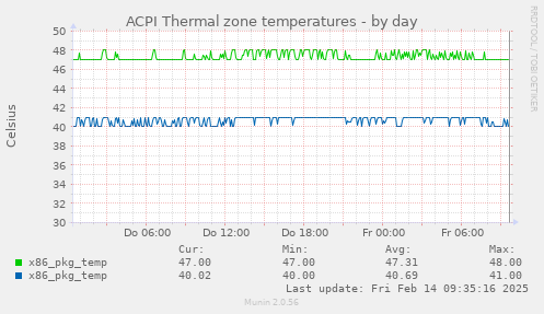 ACPI Thermal zone temperatures