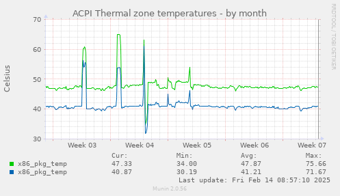 ACPI Thermal zone temperatures