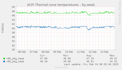 ACPI Thermal zone temperatures