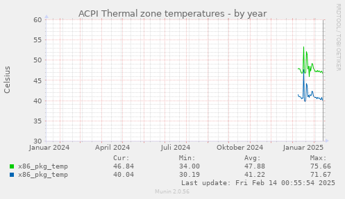 ACPI Thermal zone temperatures