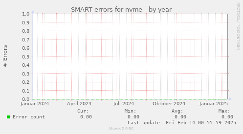 SMART errors for nvme