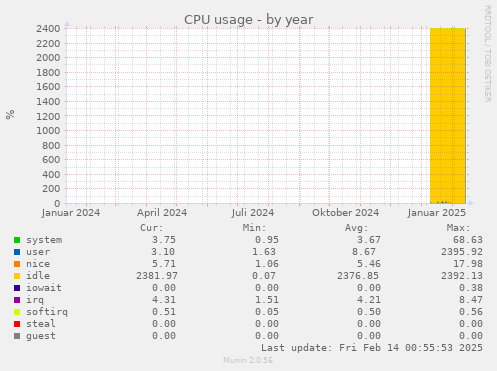 CPU usage