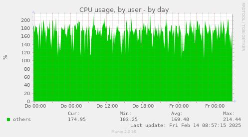 CPU usage, by user