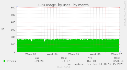 CPU usage, by user