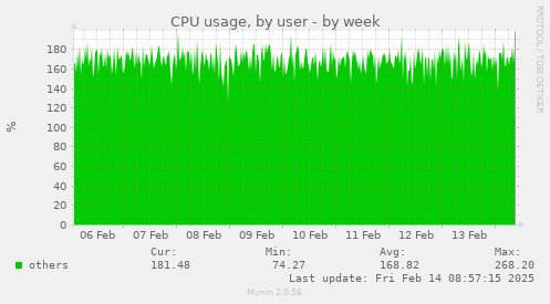 CPU usage, by user