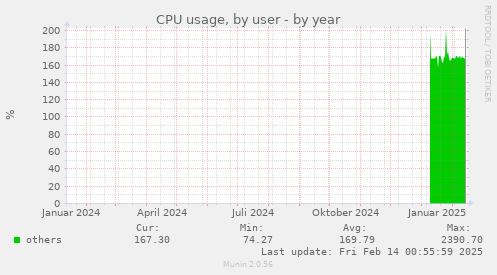 CPU usage, by user