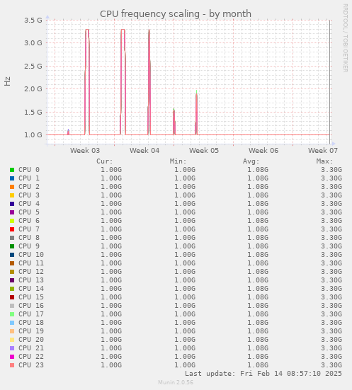 CPU frequency scaling