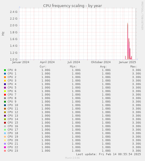 CPU frequency scaling