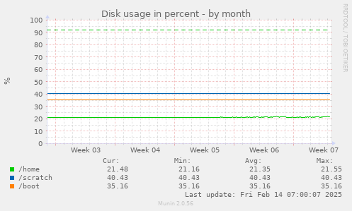 Disk usage in percent