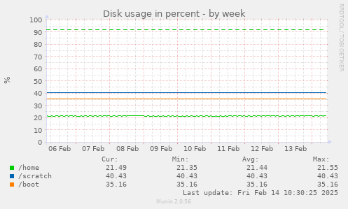 Disk usage in percent