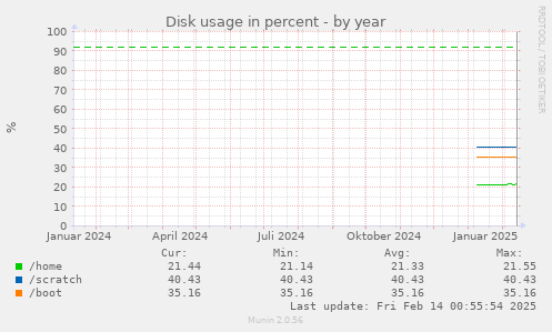 Disk usage in percent