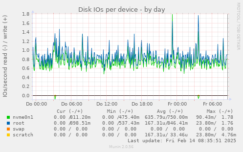 Disk IOs per device