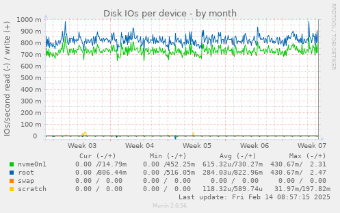 Disk IOs per device