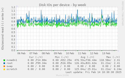 Disk IOs per device