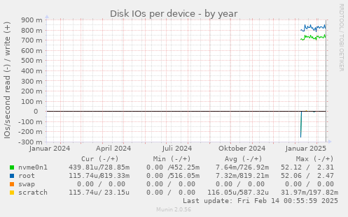 Disk IOs per device