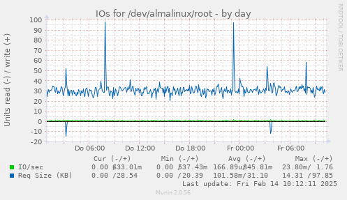 IOs for /dev/almalinux/root