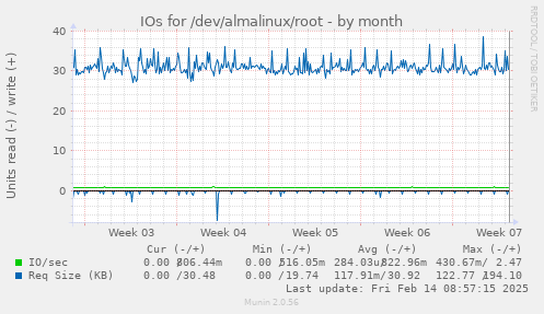 IOs for /dev/almalinux/root